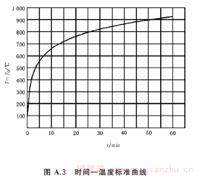 图A.3 时间—温度标准曲线