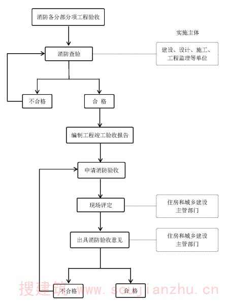 房屋建筑工程消防查验和现场评定流程示意图