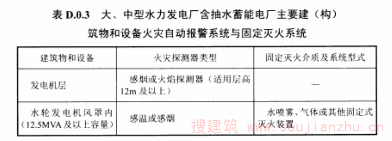 表D.0.3大、中型水力发电厂抽水蓄能厂
