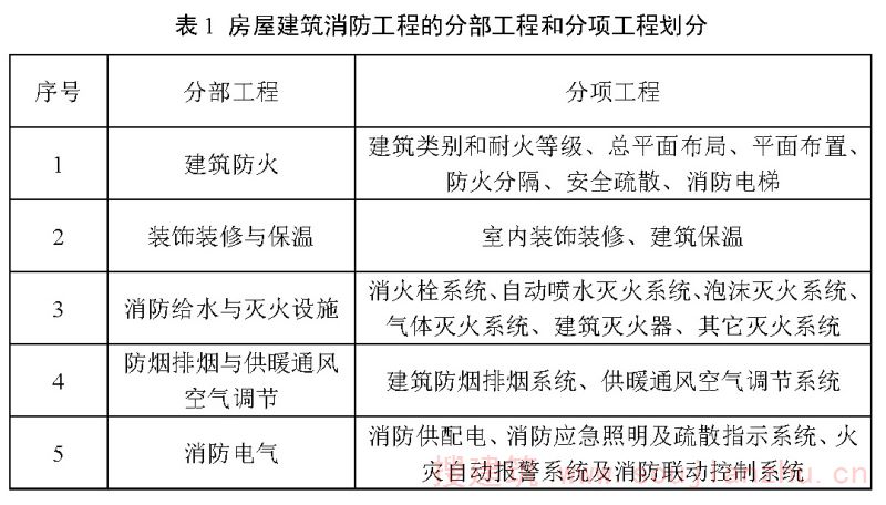 表1 房屋建筑消防工程的分部工程和分项工程划分