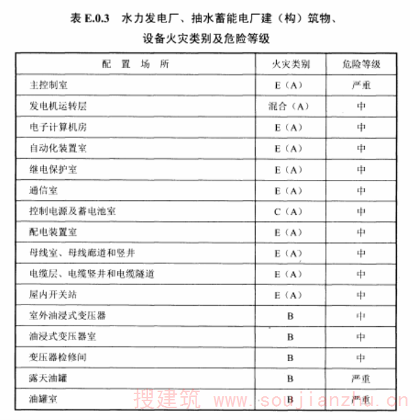 表E.0.3水力发电厂、抽水蓄能电厂建（构）筑物、设备火灾类别及危险等级