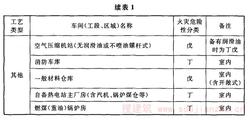 续表1