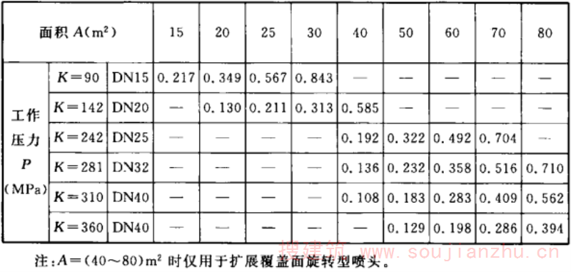 表3.2.2-2 I=8/L(min•m2)对应的工作压力P