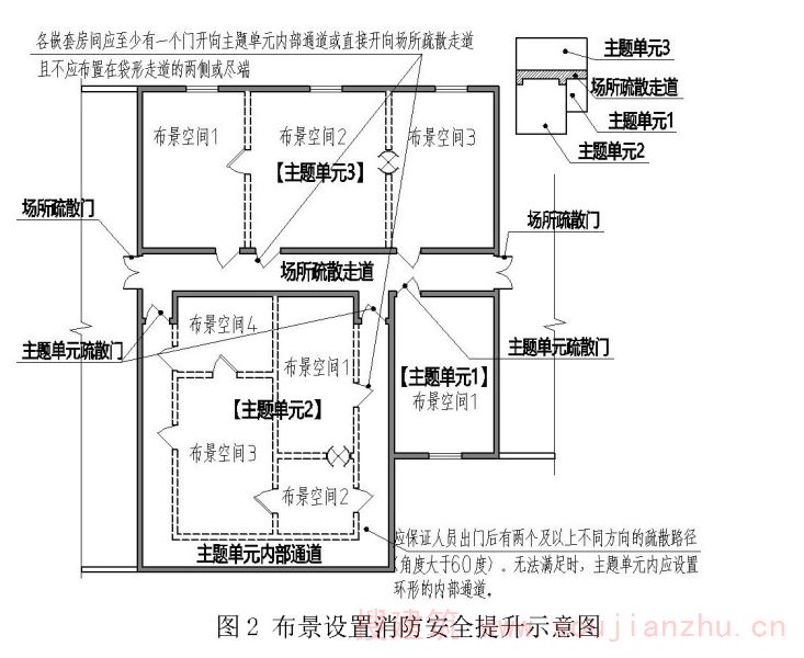 布景设置消防安全提升示意图