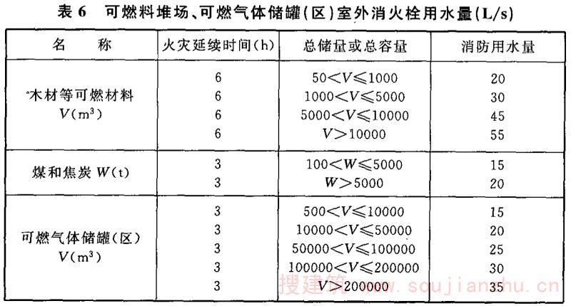 表6 可燃料堆场、可燃气体储罐（区）室外消火栓用水量（L/s）