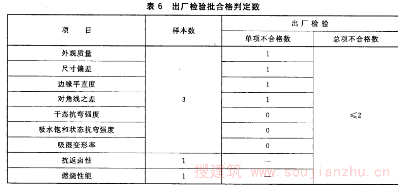 出厂检验批合格判定数
