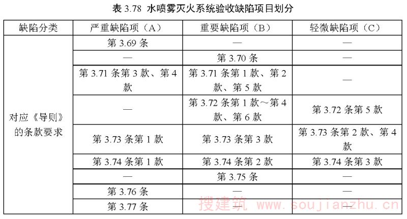 表3.78 水喷雾灭火系统验收缺陷项目划分