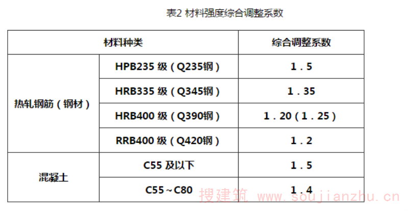 表2 材料强度综合调整系数