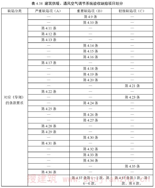 表4.38 建筑供暖、通风空气调节系统验收缺陷项目划分