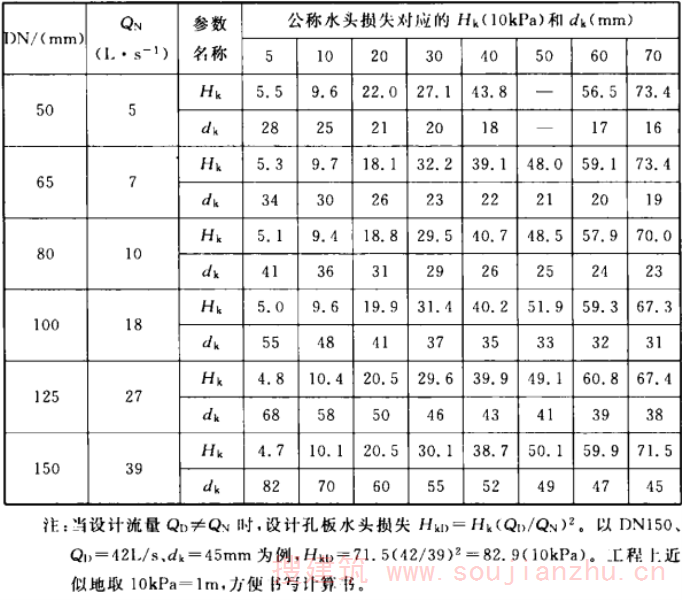 表B 减压孔板参数