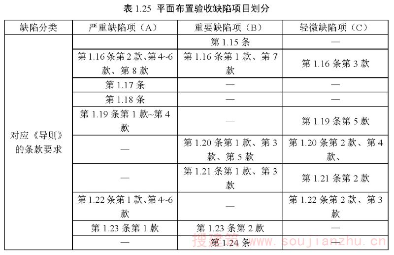 表1.25 平面布置验收缺陷项目划分