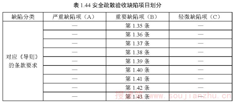 表1.44 安全疏散验收缺陷项目划分