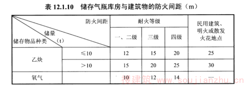 表12.1.10储存气瓶库房与建筑物的防火间距