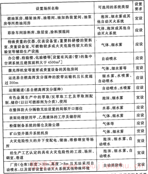 表7.5.1 主要厂房（仓库）、工艺装置自动灭火系统设置要求
