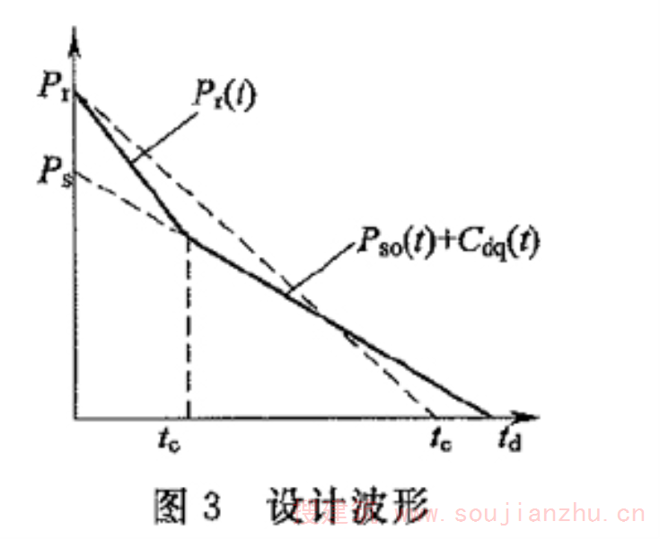 图3 设计波形