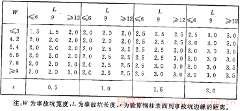 表A.1.2 钢柱的保护高度（m）