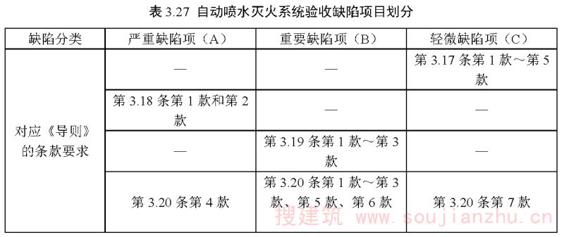 表3.27 自动喷水灭火系统验收缺陷项目划分