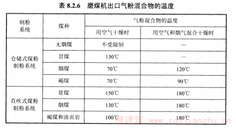 表8.2.6磨煤机出口气粉混合物的温度