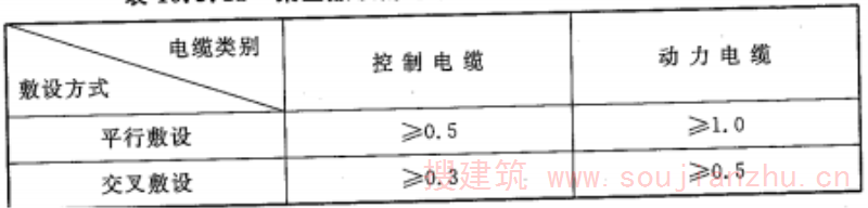 表10.3.11 架空敷设的电缆与热力管道的净间距（m）