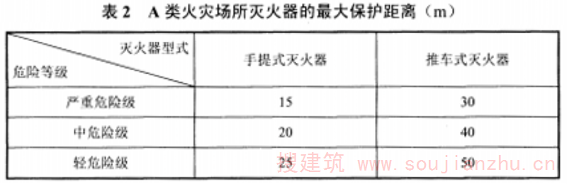 表2 A类火灾灭火场所灭火器的最大保护距离