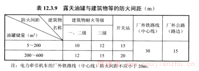 表12.3.9露天油罐与建筑物等防火间距