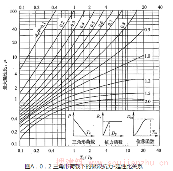 图A.0.2 三角形荷载下的极限抗力- 延性比关系