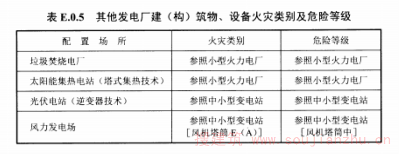 表E.0.5其他发电厂建（构）筑物、设备火灾类别及危险等级