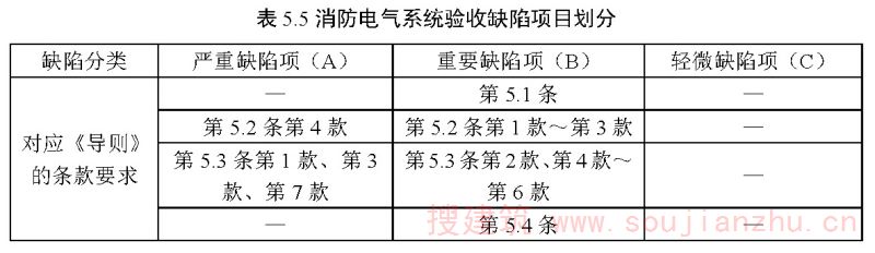 表5.5 消防电气系统验收缺陷项目划分