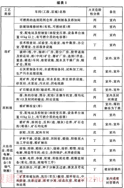 续表1