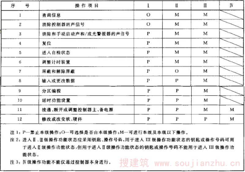 控制器操作级别划分