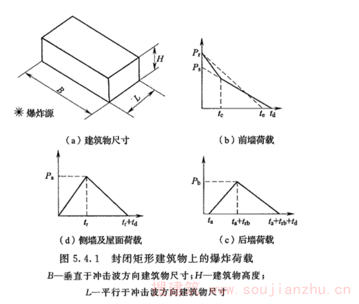 图5.4.1 封闭矩形建筑物上的爆炸荷载