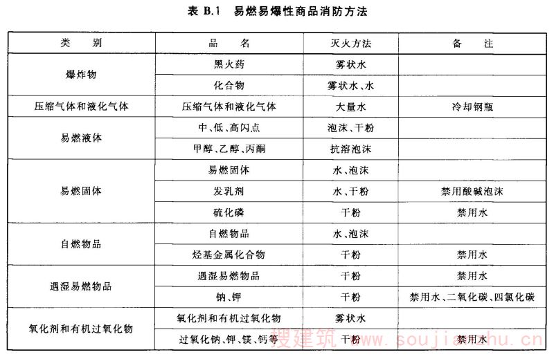 表B.1 易燃易爆性商品消防方法