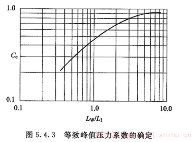 图5.4.3 等效峰只压力系数的确定