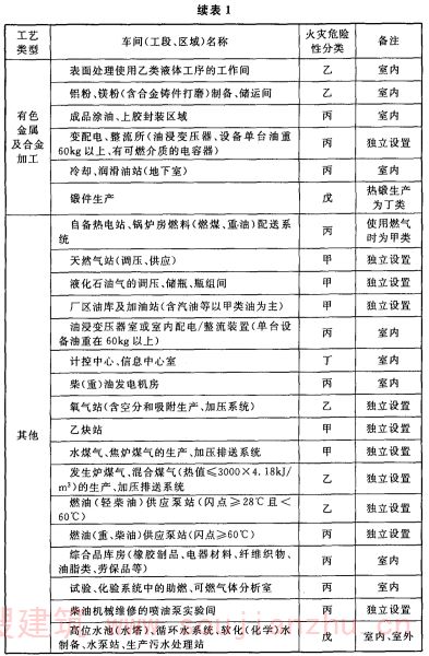 续表1