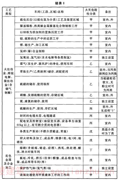 续表1