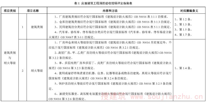 表E 房屋建筑工程消防验收现场评定指南表