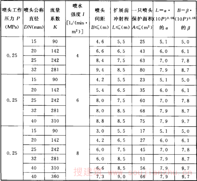 表3.2.2-3 同一根配水支管上扩展覆盖面旋转型喷头的间距