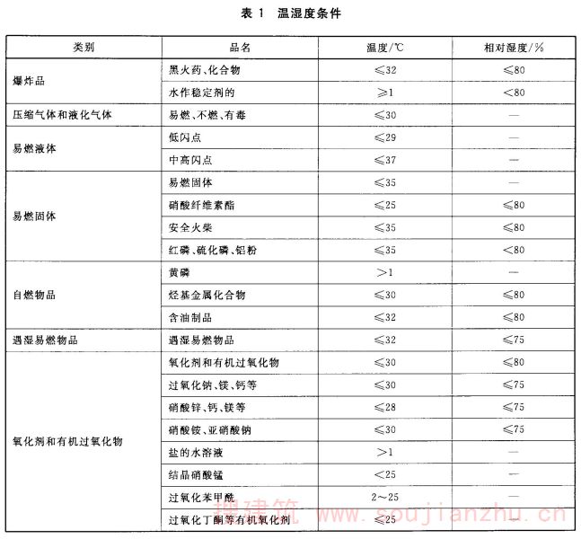 表1 温湿度条件