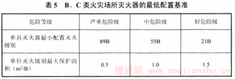表5.B.C类火灾场所灭火器的最低配置基准