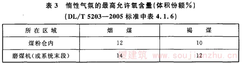 表3 惰性气氛的最高允许氧含量（体积份额%） （DL/T5203-2005标准中表4.1.6）