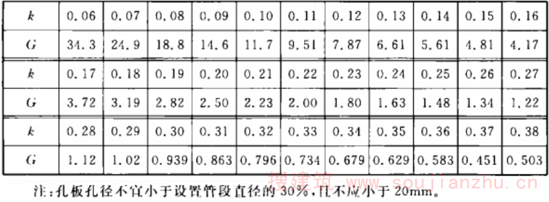 表5.3.3 减压孔板水力参数k与G