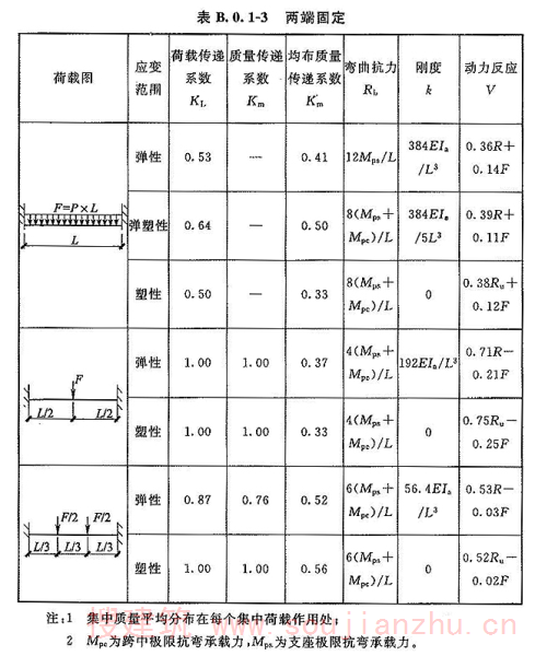表B.0.1-3两端固定