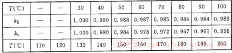 表A.3.11 钢材的弹性模量降低系数kE、屈服强度降低系数ks与温度T的关系
