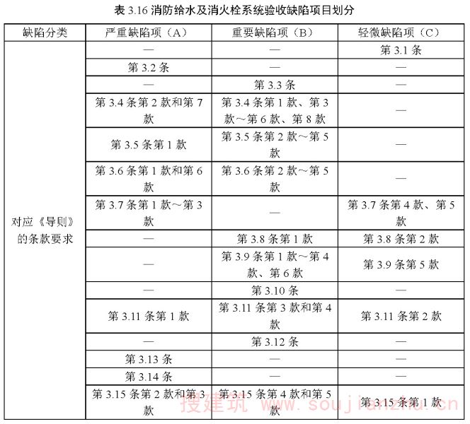 表3.16 消防给水及消火栓系统验收缺陷项目划分