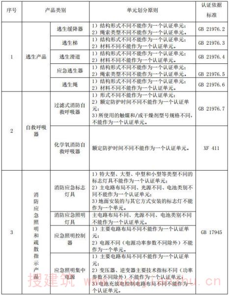 附件 避难逃生产品强制性认证单元划分及认证依据标准