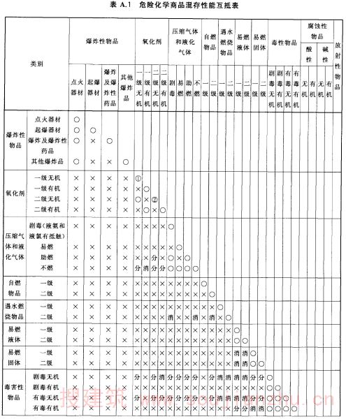 表A.1 危险化学商品混存性能互抵表