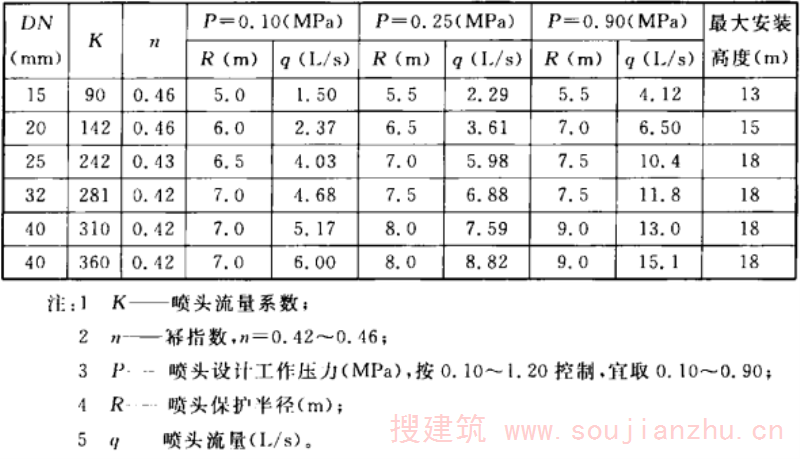 表3.1.4 旋转型喷头主要技术参数
