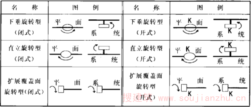 表3  旋转型喷头图例