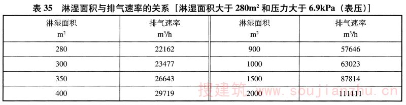 表35 淋湿面积与排气速率的关系［淋湿面积大于280m2和压力大于6.9kPa（表压）］