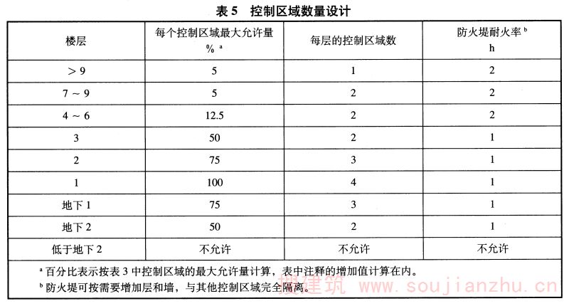 表5 控制区域数量设计